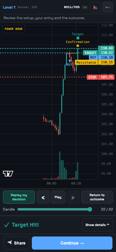 Challenge review on a phone, showing the chart, compact result and candle replay controls.