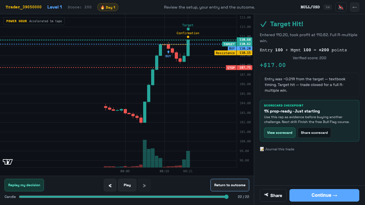 Completed Bull Flag challenge with the chart, trade markers, result panel and candle replay controls.
