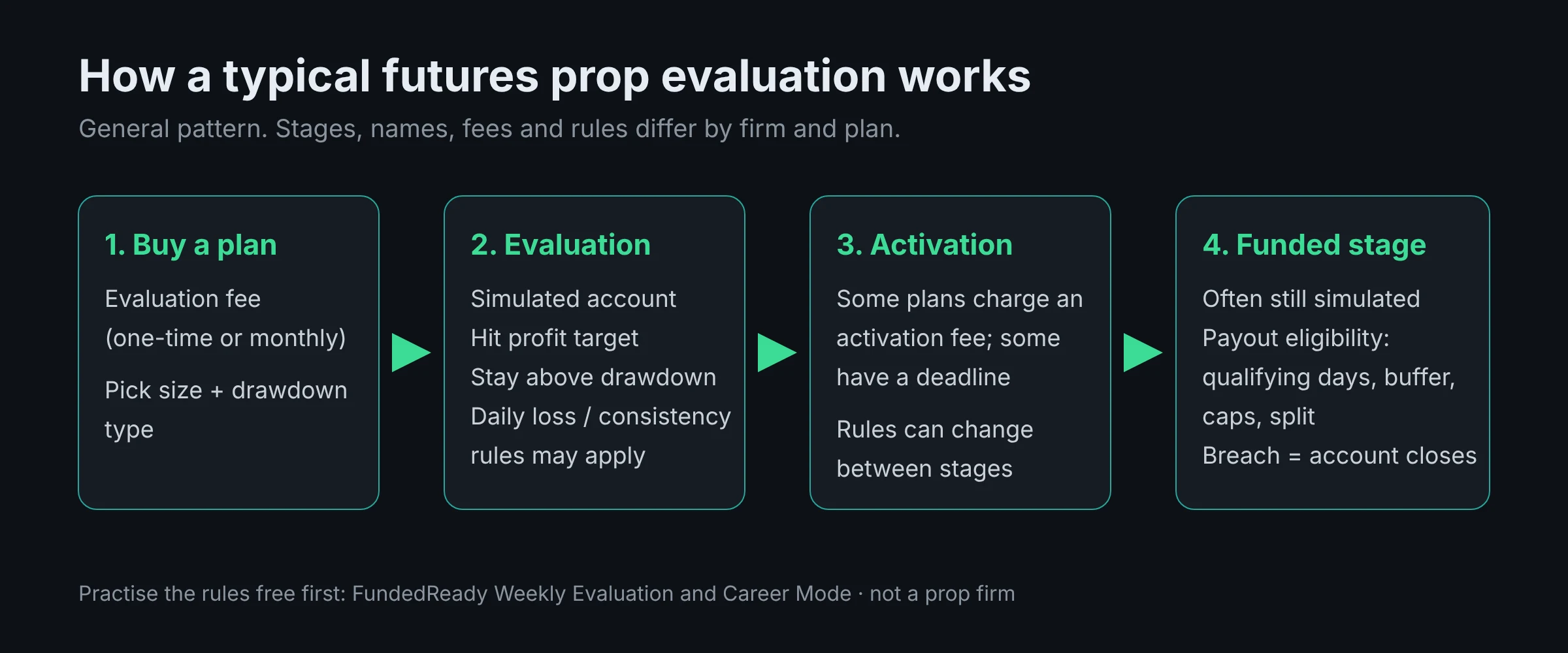 Four-step flow of a typical futures prop evaluation: buy a plan, trade the evaluation, activate, trade the funded stage
