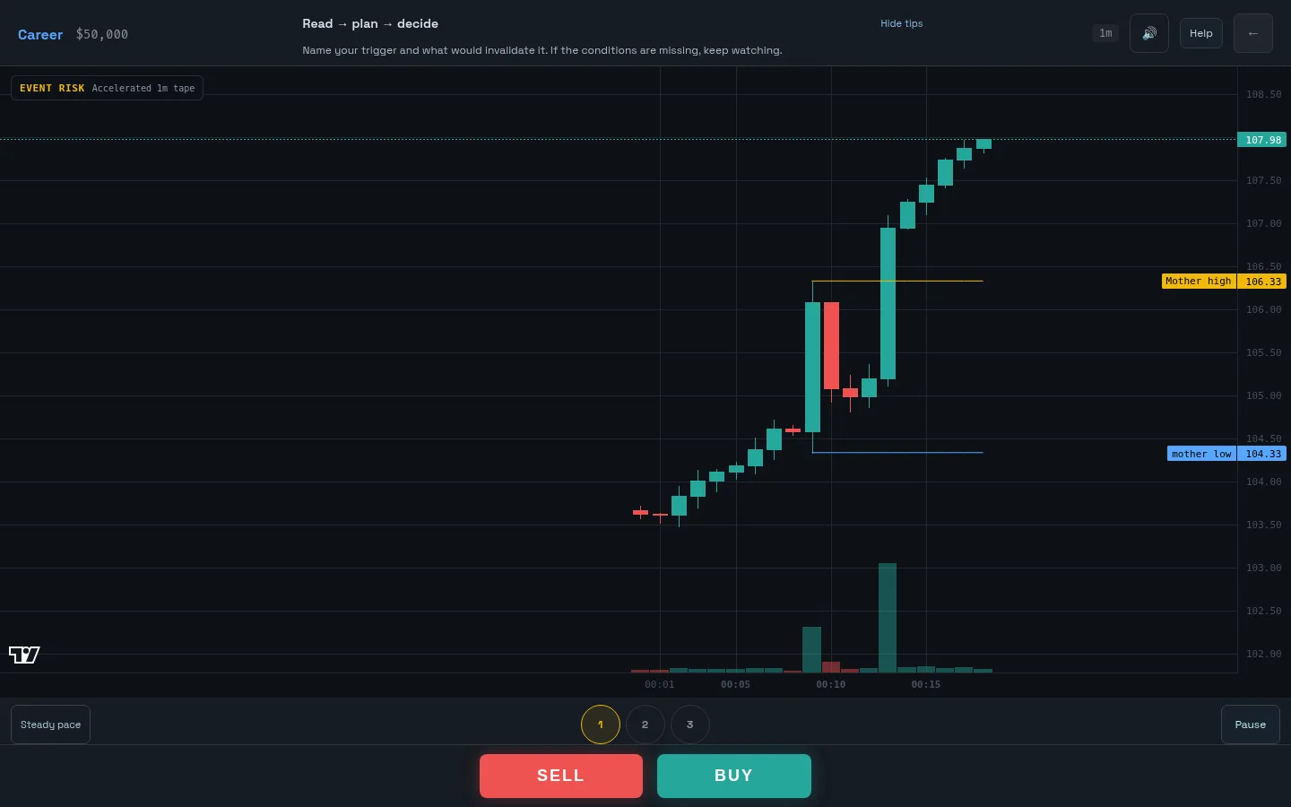 FundedReady Career Mode practice screen: a $50,000 virtual account balance above a candlestick practice chart, with 1/2/3 position-size and SELL/BUY decision buttons