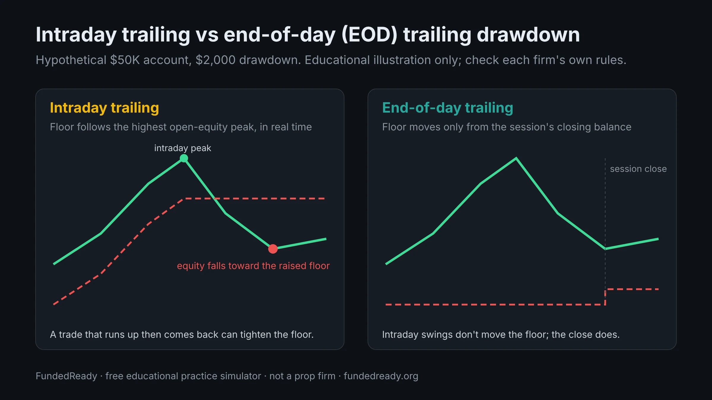 Diagram comparing intraday trailing drawdown with end-of-day trailing drawdown on a hypothetical $50,000 account with a $2,000 limit